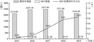 图4 2015～2019年中国HEV销量走势