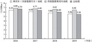 图6 2016～2019年中国乘用车油耗值变化情况