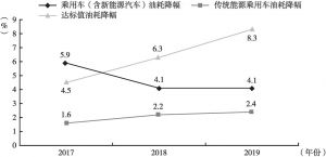 图7 2017～2019年中国乘用车油耗降幅目标及实际情况