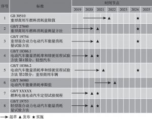 图4 中国工况在相关标准中的导入计划