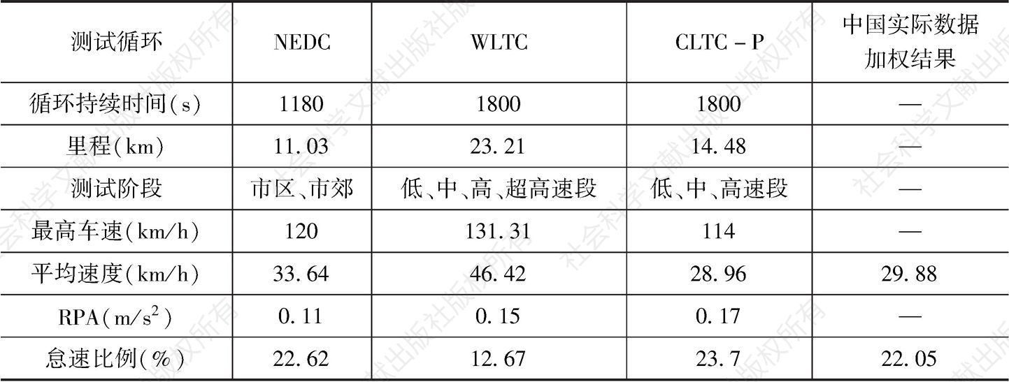 表1 NEDC、WLTC与CLTC-P工况特征