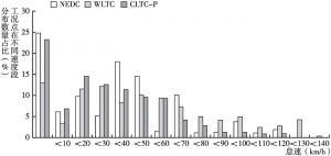 图7 NEDC、WLTC、CLTC-P工况点在不同速度段的数量分布