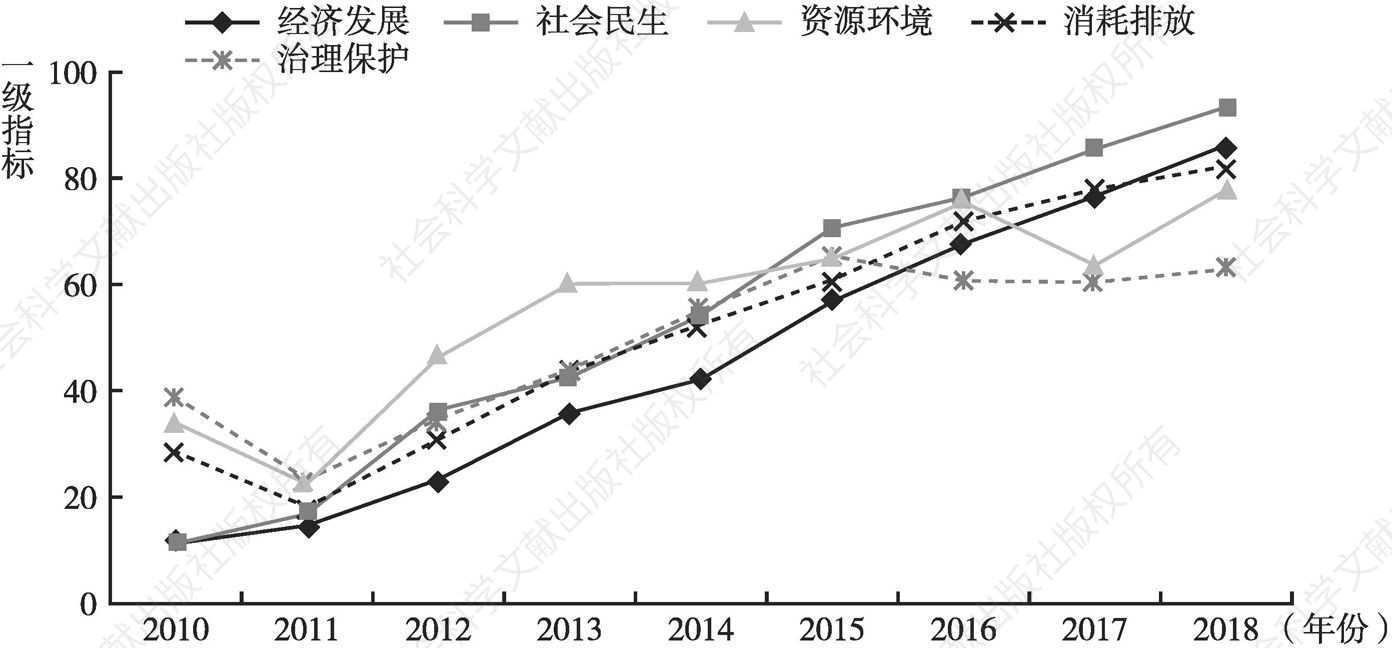图2 中国可持续发展指数一级指标走势（2010～2018年）