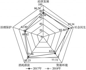 图3 中国可持续发展指数一级指标构成雷达图（2017～2018年）