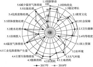 图4 中国可持续发展指数二级指标构成雷达图（2017～2018年）