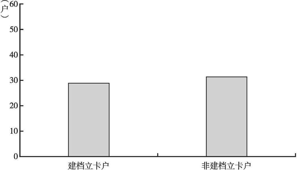 图4-1 王家村调查的60户住户类型