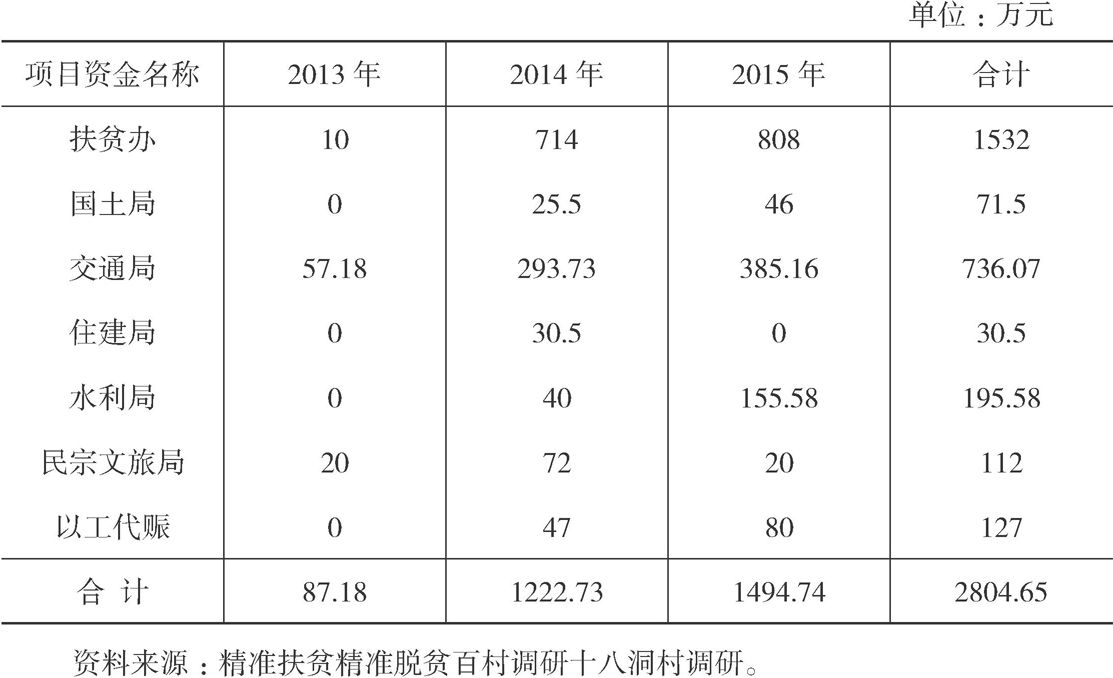 表2-1 十八洞村财政扶持项目资金统计（2013～2015年）