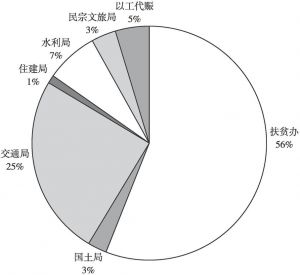 图2-3 十八洞村财政扶持资金支出结构（2014～2015）
