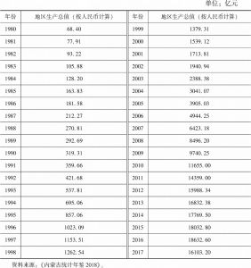 表11-5 内蒙古改革开放后地区生产总值