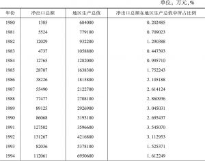 表11-7 内蒙古改革开放后净出口总额在地区生产总值中所占比例