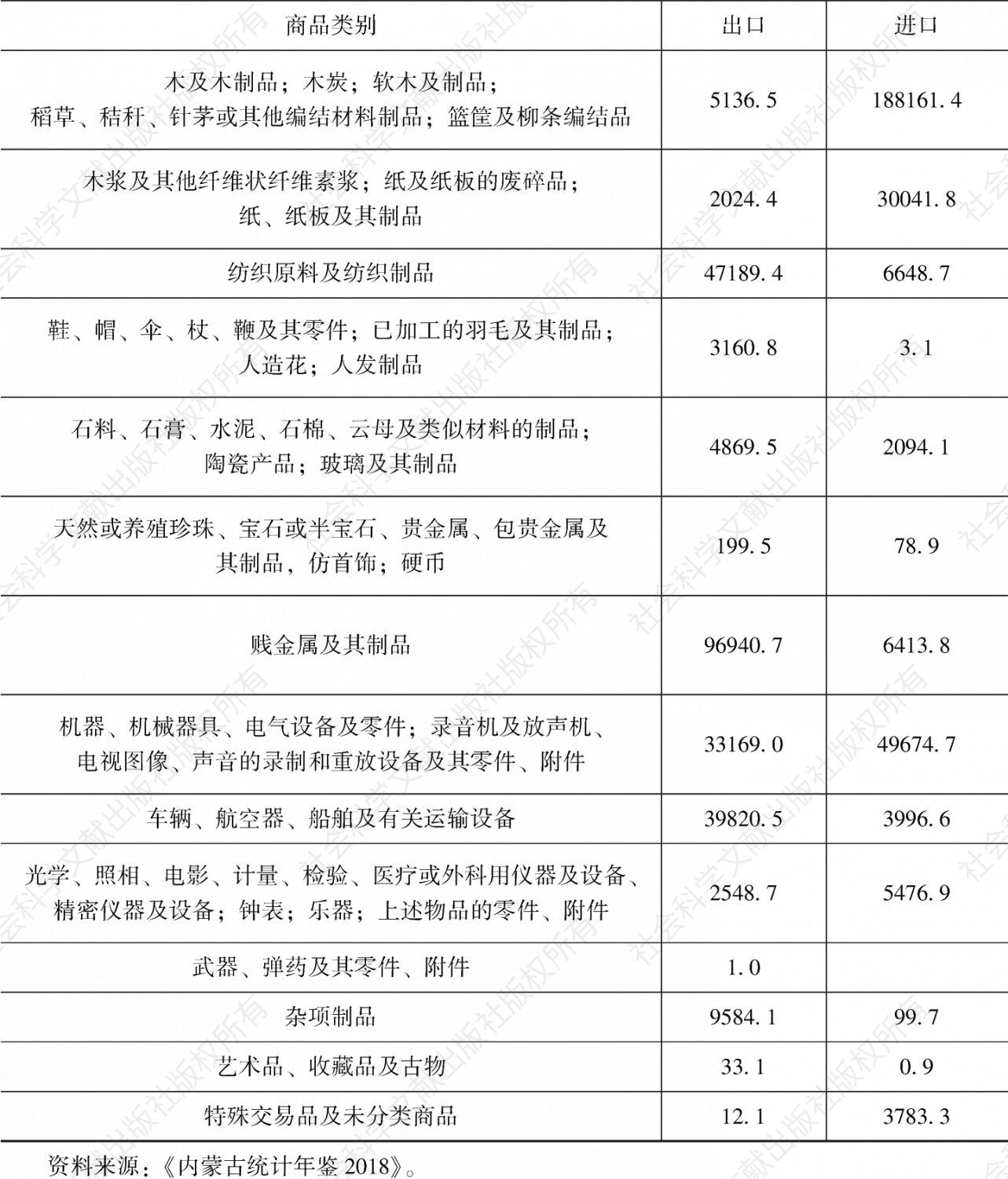 表11-11 2017年内蒙古进出口货物分类金额-续表