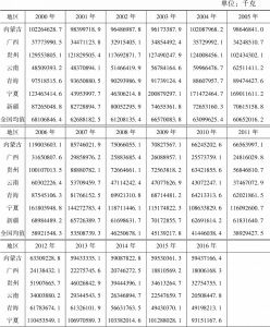 表12-5 2000～2016年民族地区每单位地区生产总值二氧化碳排放强度