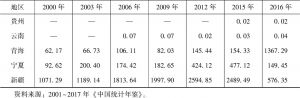 表12-8 2000～2016年民族地区原油使用量-续表