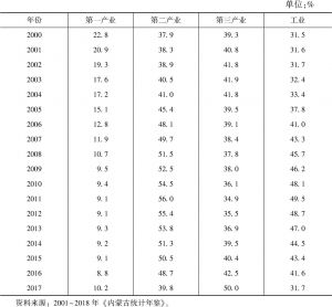 表2-9 2000～2017年内蒙古自治区三次产业及工业占地区生产总值比重