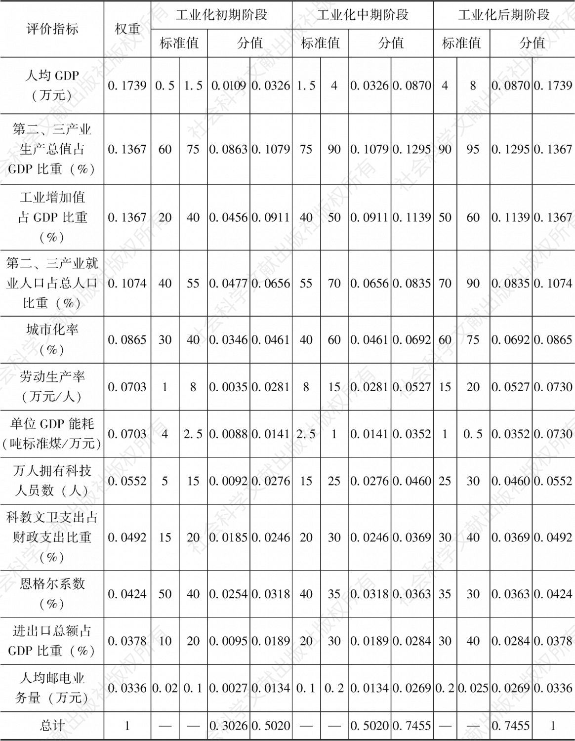 表2-15 内蒙古自治区工业化水平综合评价体系