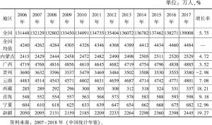 表5-2 2006～2017年民族八省区年末人口数