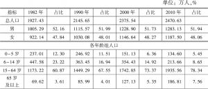 表5-9 历次全国人口普查内蒙古人口基本情况