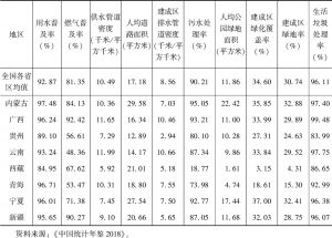 表6-3 2017年民族八省区县城市政公用设施水平