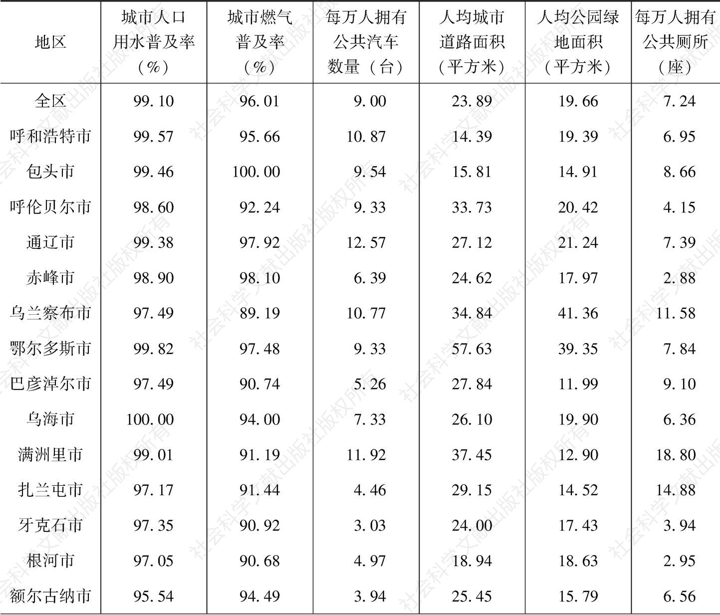 表6-12 2017年内蒙古自治区城市设施水平