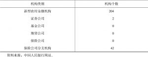 表7-8 内蒙古自治区金融机构数量（截至2017年12月末）-续表