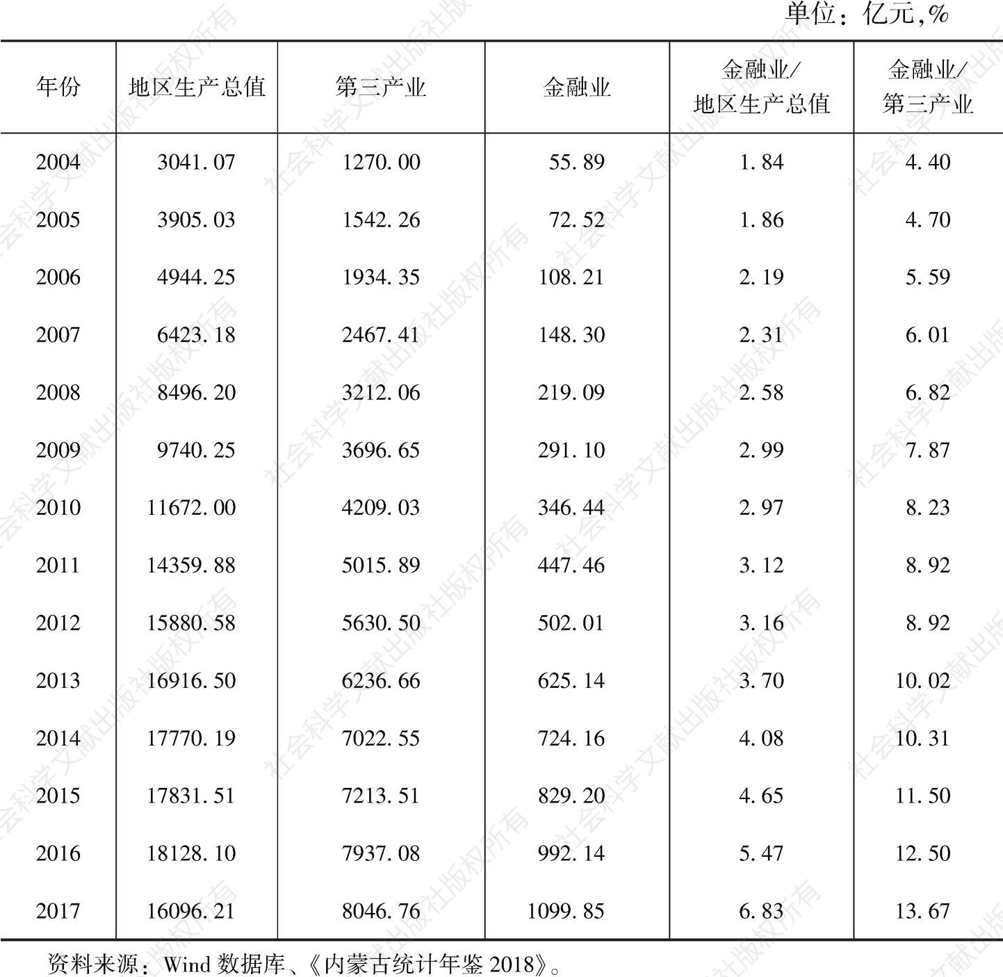表7-10 2004～2017年内蒙古自治区地区生产总值、第三产业、金融业比较