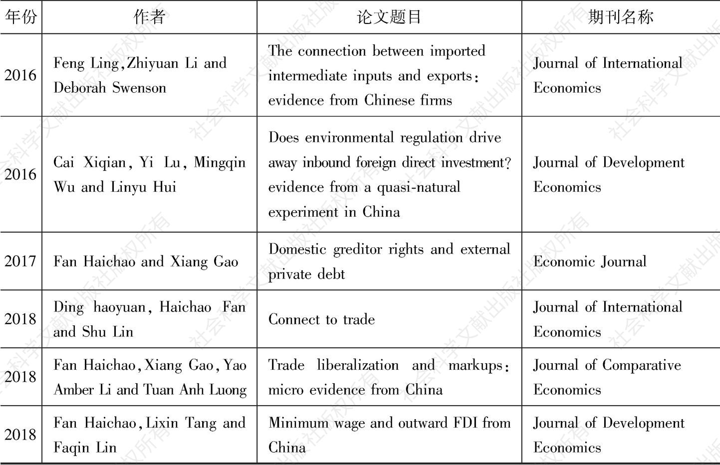 表20-1 研究中国贸易的重要文献-续表