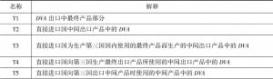 表20-2 Wang等（2013：1～92）各项增加值的含义