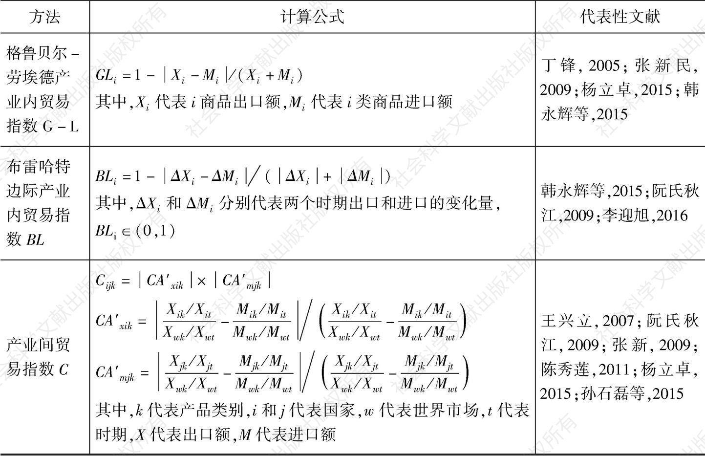 表21-2 测算贸易竞争与互补关系的常用指数、计算公式和代表性文献-续表2