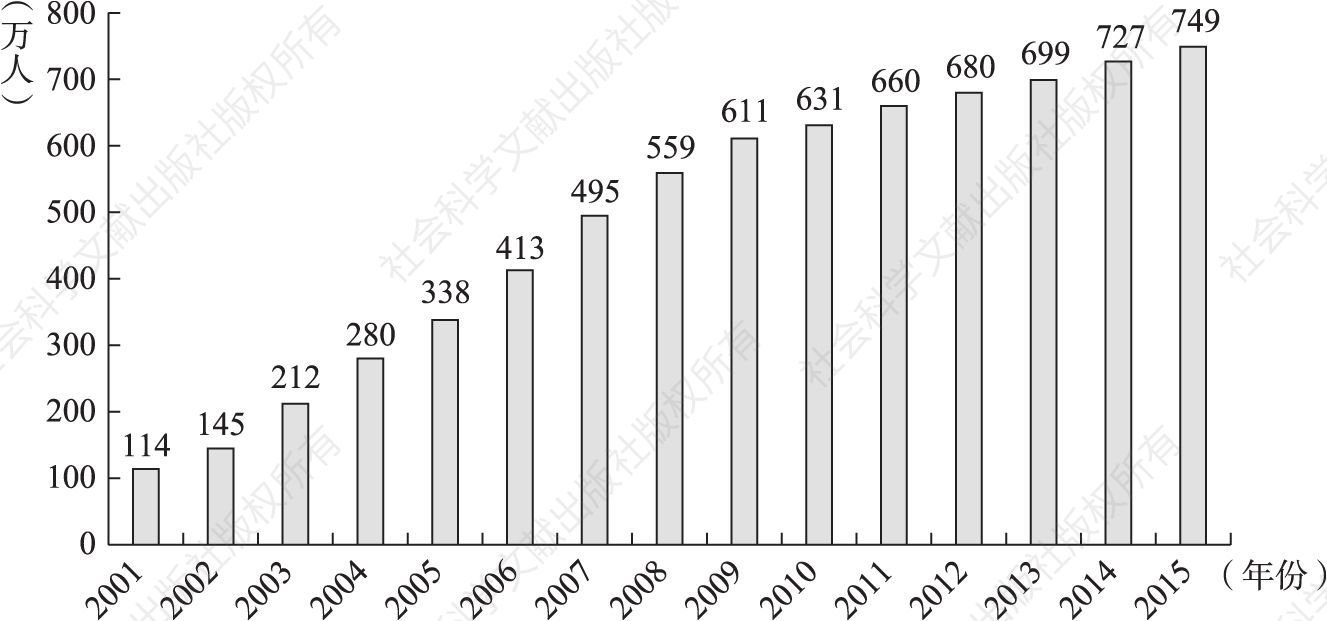 图3-1 2001～2015年全国高校毕业生规模变化