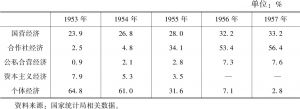 表4-2 “一五”时期国民收入中各种经济成分所占比重