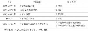 表4-5 1949～1985年A省大中专毕业生分配工作机构沿革-续表