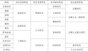 表1-8 郭沂中国社会形态的四个层面及其历史分期
