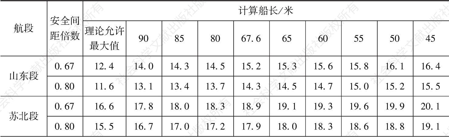 表4 京杭运河船舶在不同船长的允许最大船宽