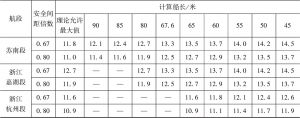 表4 京杭运河船舶在不同船长的允许最大船宽-续表