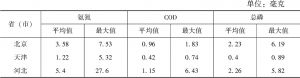 表1 京津冀区域超Ⅴ类标准值的超标倍数情况