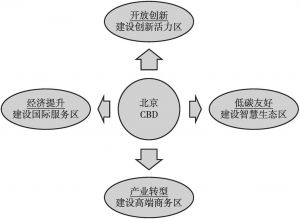 图2 北京CBD开放发展实践路径示意