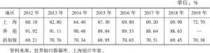 表1 2012～2019年新加坡、中国香港和上海的服务业占比