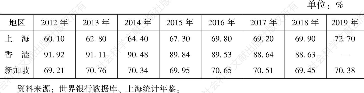 表1 2012～2019年新加坡、中国香港和上海的服务业占比