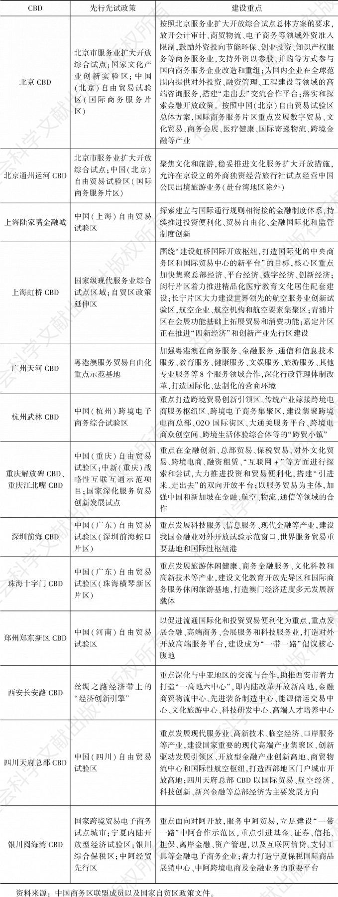 表2 2019年中国部分CBD服务业开放先行先试情况