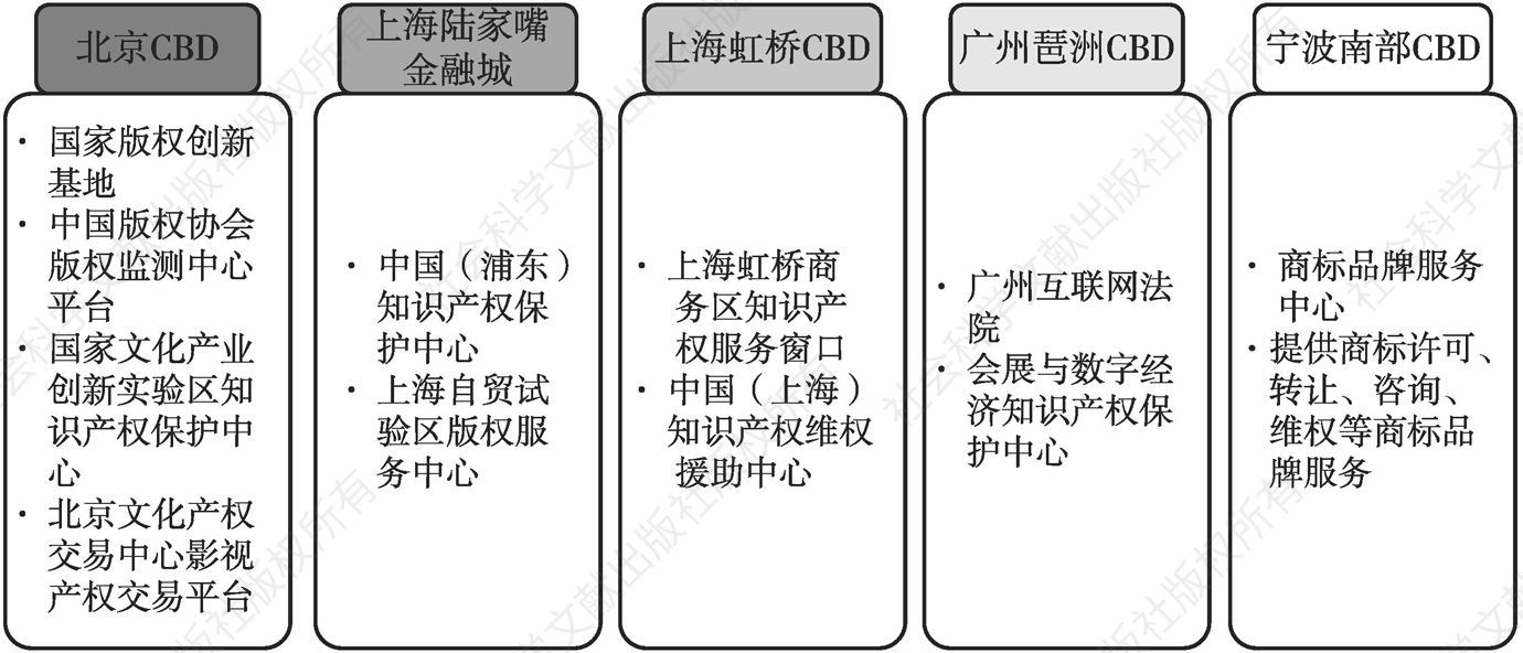 图4 中国部分CBD知识产权保护平台建设情况