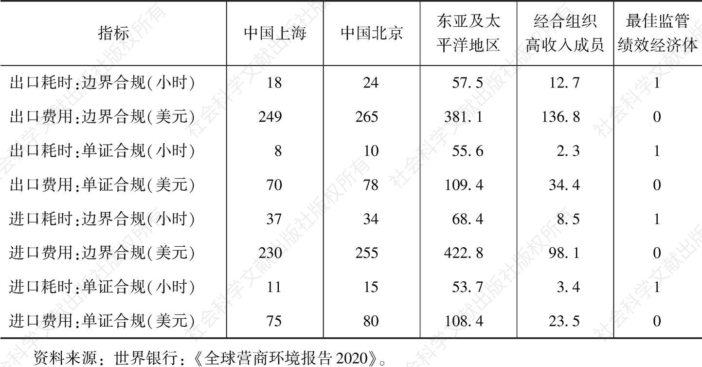 表3 2019年中国跨境贸易耗时及费用情况与国际比较