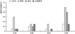图5 中国FDI限制性指数与国际比较情况