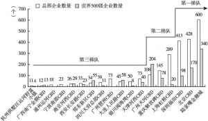 图3 2019年中国CBD总部经济发展情况