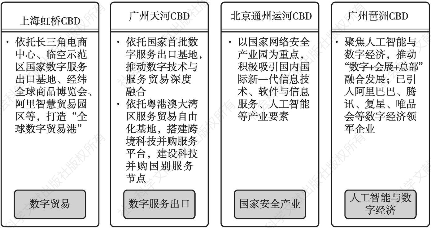 图5 中国部分CBD数字经济发展情况