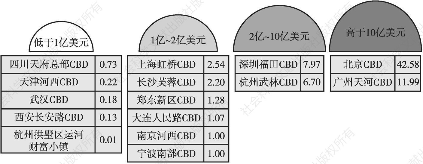 图7 2019年中国部分CBD外资利用规模