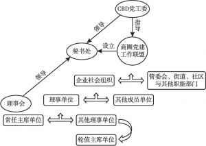 图8 北京CBD商圈党建工作联盟组织结构