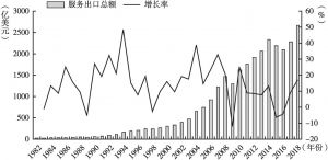 图1 1982～2018年中国服务业出口总额