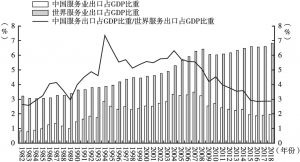 图3 1982～2018年中国服务业出口占GDP比重