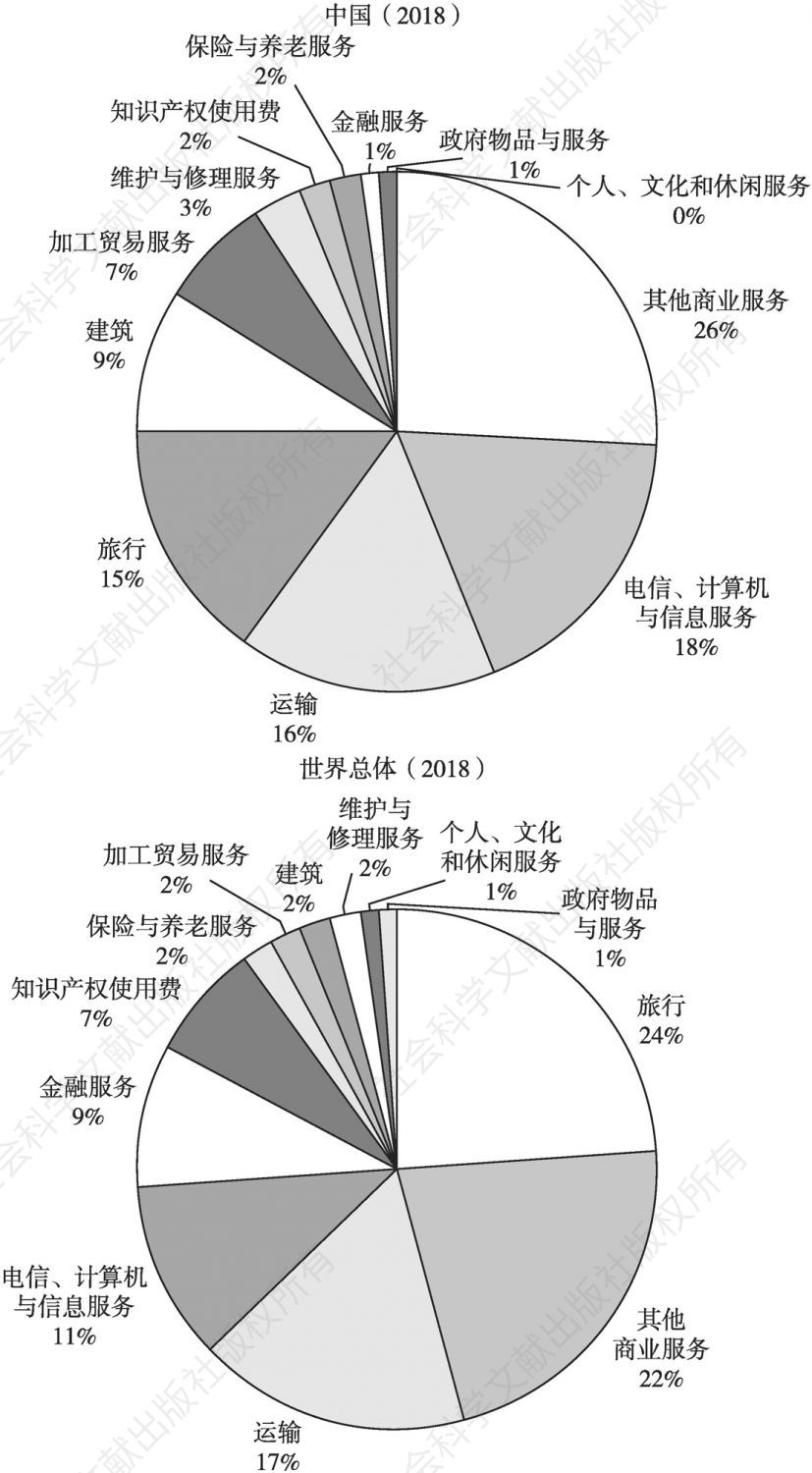 图4 2018年中国与世界总体服务业出口产业分布