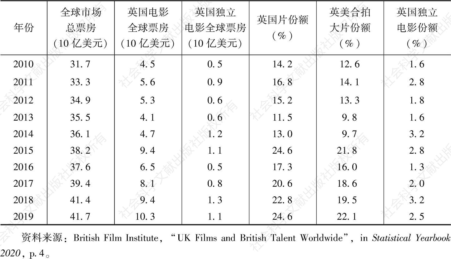 表6 英国电影全球市场票房及份额（2010～2019年）